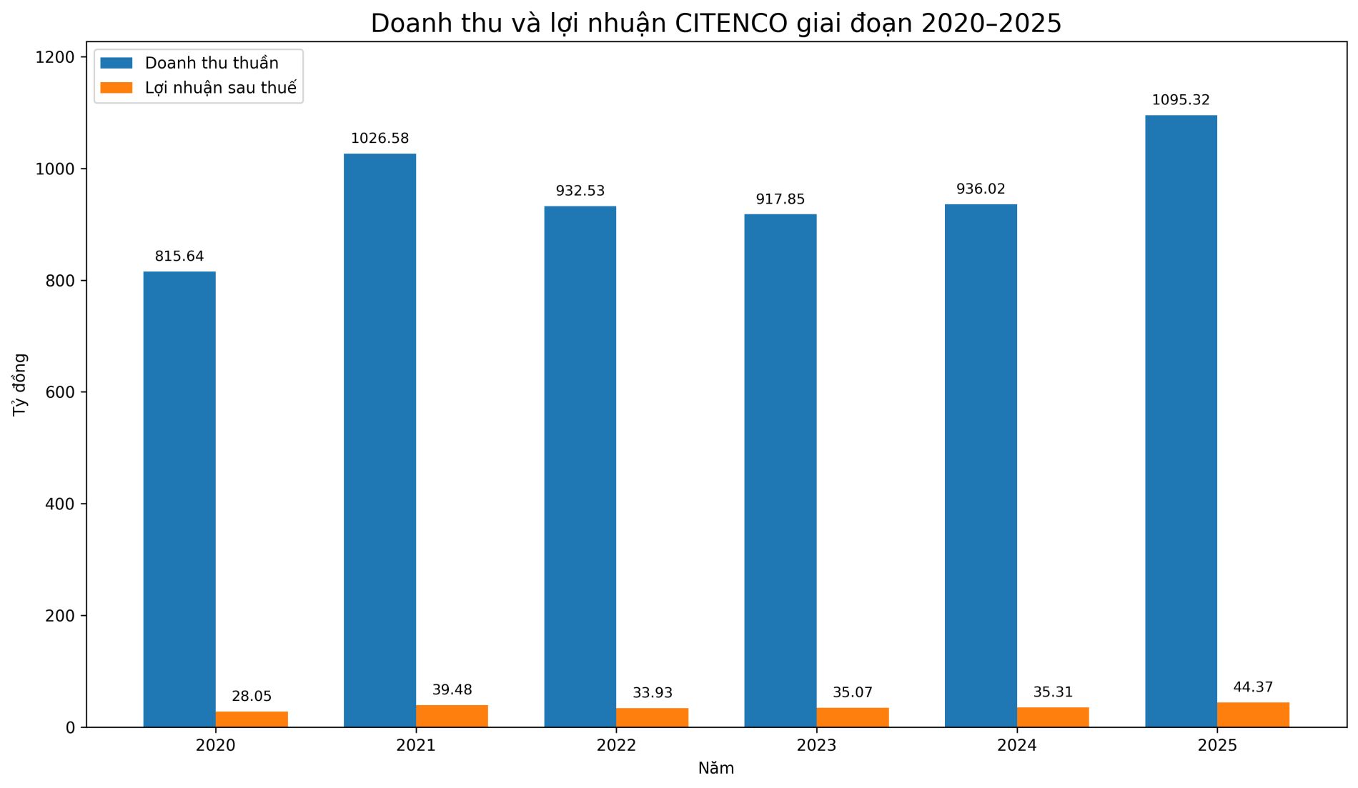 CITENCO: Doanh nghiệp xử lý hàng triệu tấn rác tại TP.HCM làm ăn ra sao? (Bài 6) - Ảnh 3