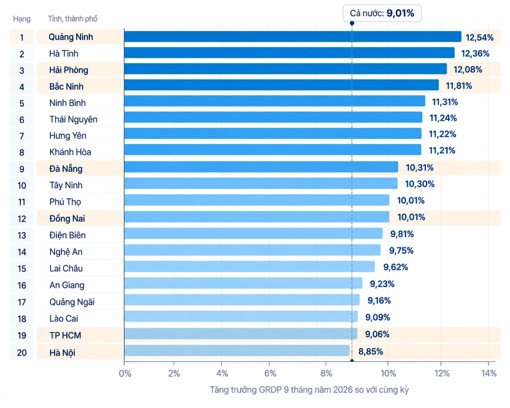 Top 20 tăng trưởng GRDP 9 tháng. Đồ hoạ: Phương Dung (AI hỗ trợ)