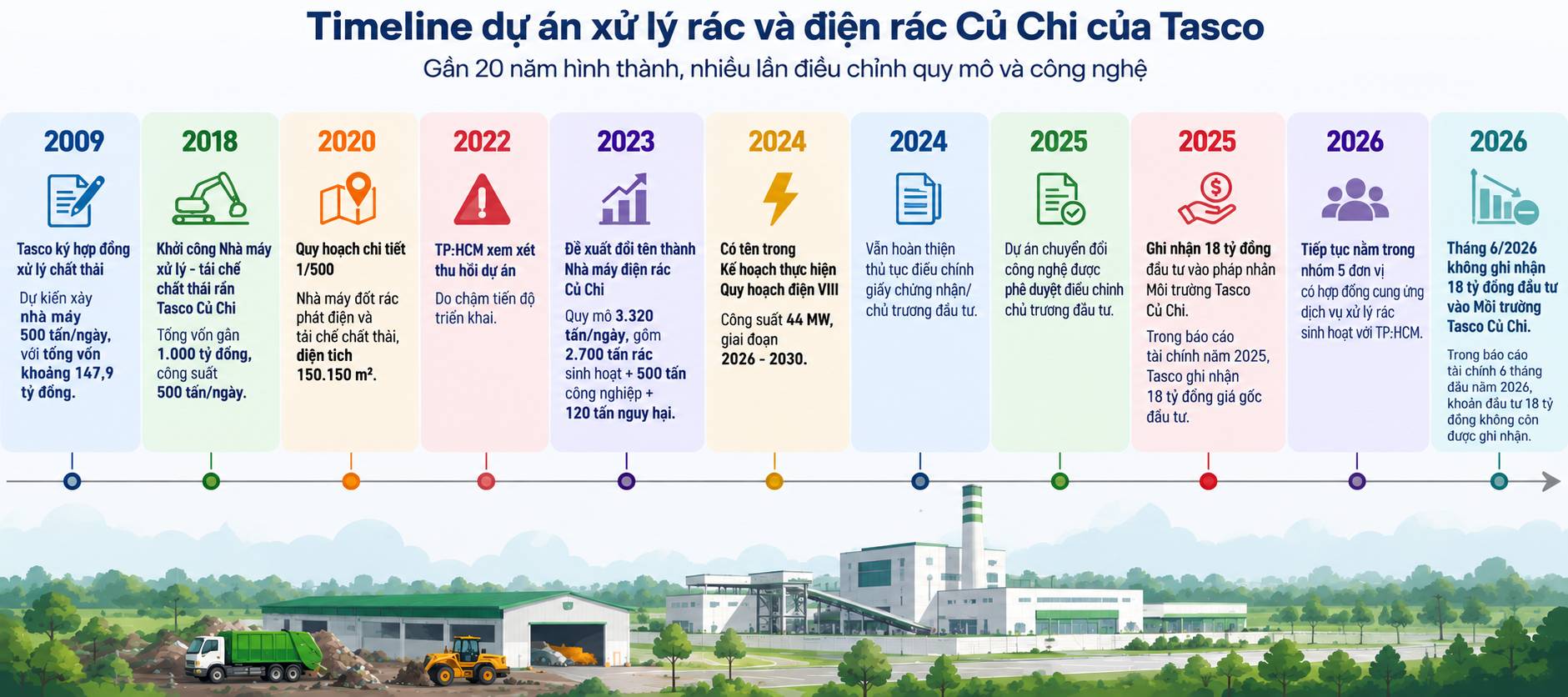 18 tỷ đồng và câu chuyện gần 20 năm của dự án điện rác Tasco Củ Chi (Bài 7) - Ảnh 2