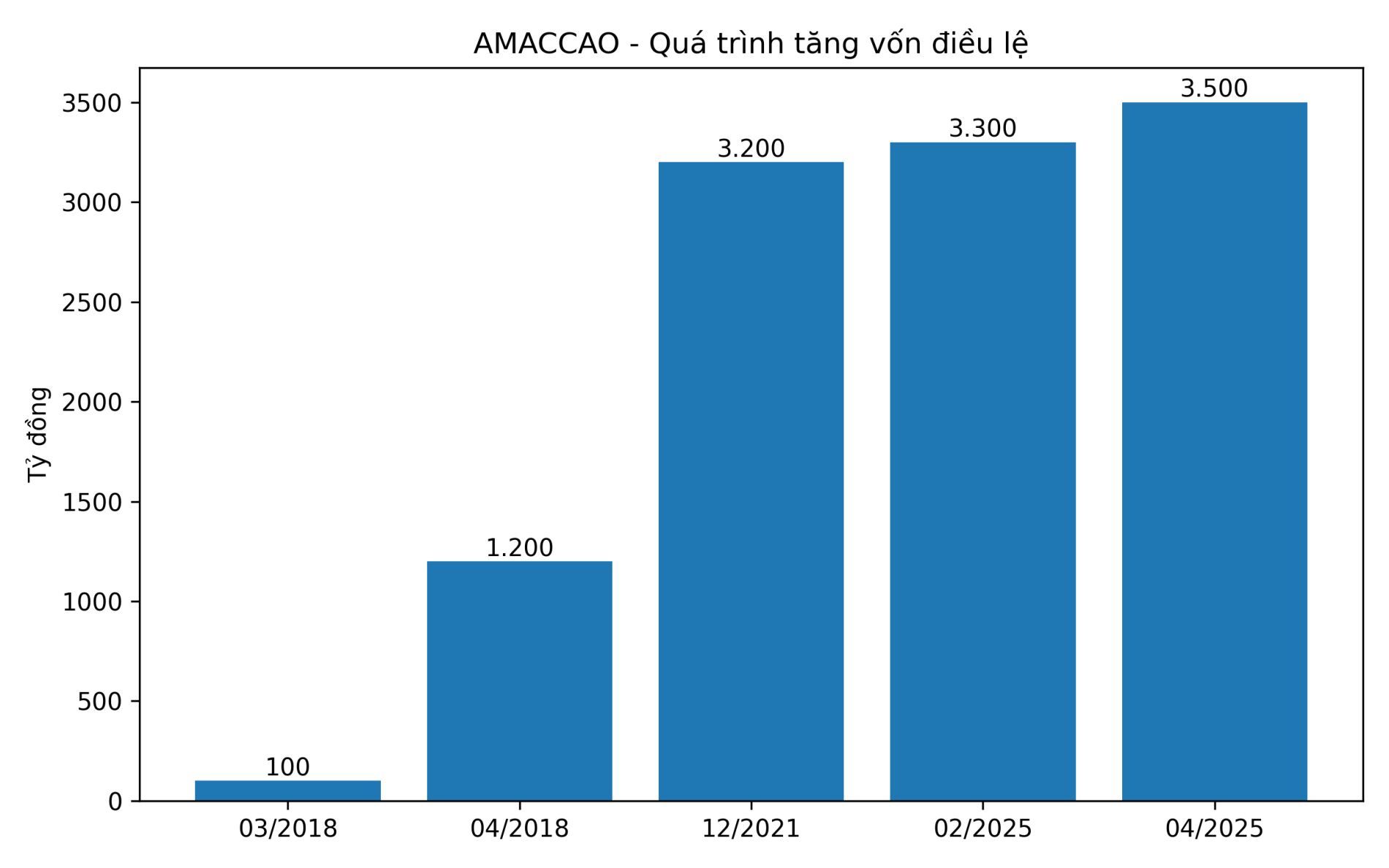 AMACCAO và “rổ” tài sản bảo đảm trải từ dòng tiền đến dự án điện rác (Bài 9) - Ảnh 2