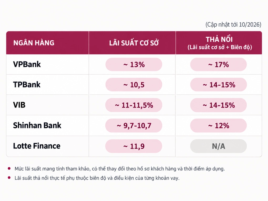Lãi suất vay mua xe dành cho cá nhân tham khảo tại một số đơn vị trên thị trường.