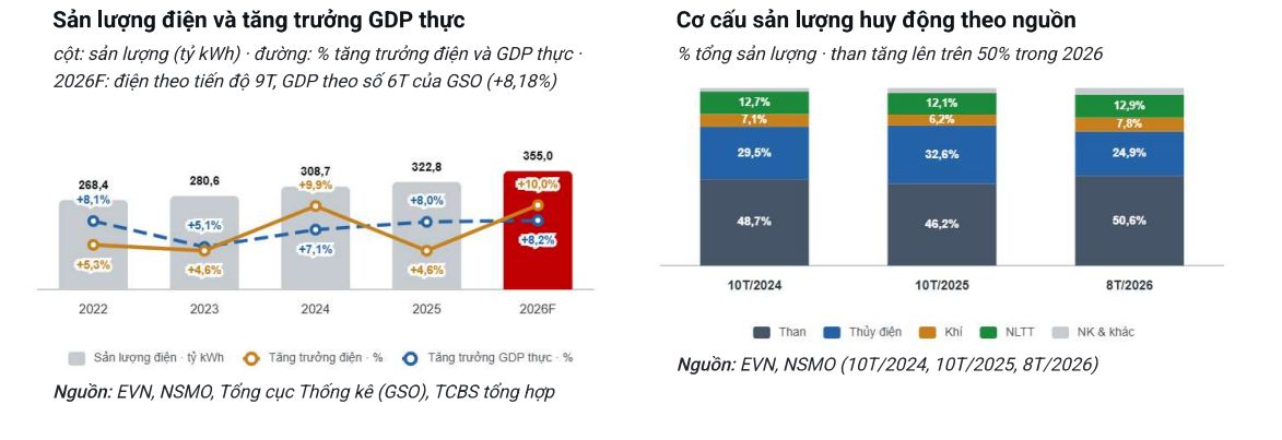 Ngành điện bước vào chu kỳ tăng trưởng mới, cổ phiếu phân hóa theo từng mắt xích - Ảnh 1