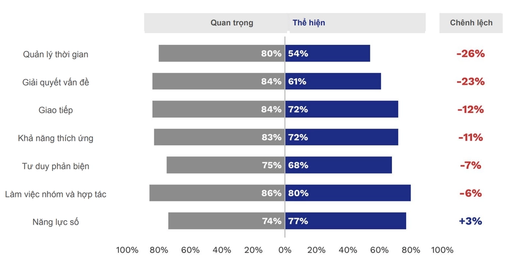 Chênh lệch trong đánh giá mức độ quan trọng của nhà tuyển dụng và thể hiện của người mới ra trường. Nguồn: BUV & Decision Lab