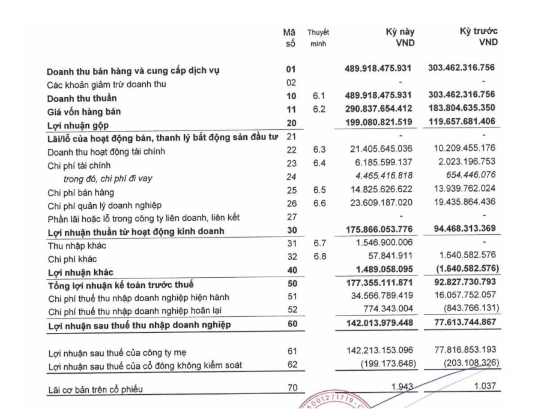 Cao su Đắk Lắk (DRI): Lãi hơn 142 tỷ đồng sau 6 tháng, dự chi 73,2 tỷ đồng trả cổ tức - Ảnh 1