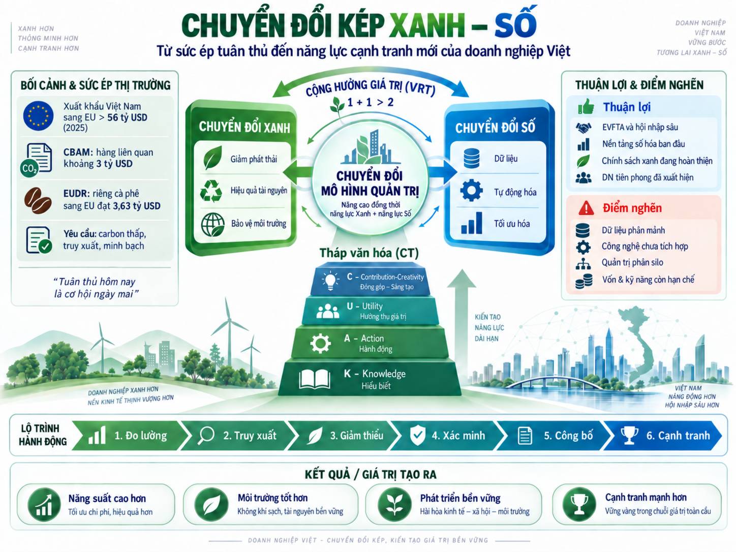 Chuyển đổi kép ‘xanh - số’: Từ sức ép tuân thủ đến lợi thế cạnh tranh của doanh nghiệp Việt - Ảnh 1