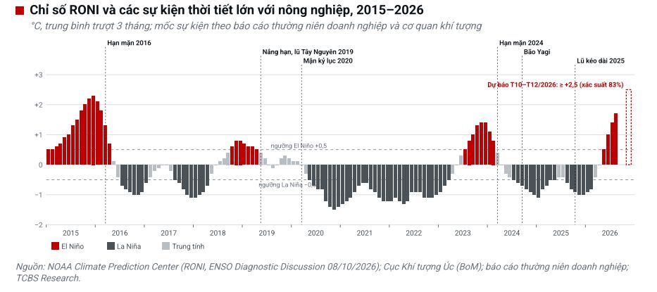El Nino mạnh lên, doanh nghiệp phân bón đối mặt những rủi ro nào? - Ảnh 1