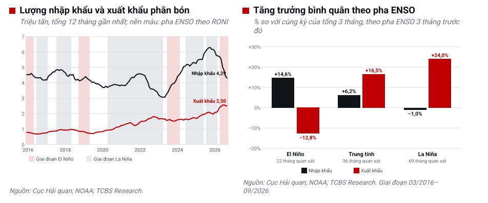 El Nino mạnh lên, doanh nghiệp phân bón đối mặt những rủi ro nào? - Ảnh 2