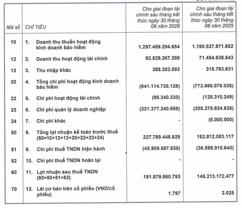 ABIC: Tiền gửi tập trung tại Agribank, khoản phải thu tăng gần gấp đôi - Ảnh 1
