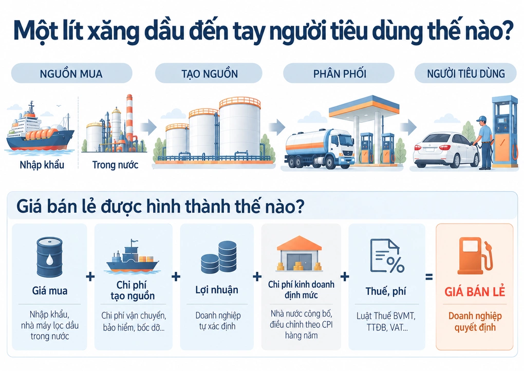 Cơ cấu giá bán lẻ xăng dầu khi doanh nghiệp có thể được tự quyết. Đồ họa:Phương Dung (AI hỗ trợ)