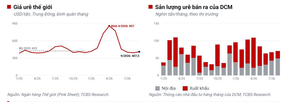 Đề xuất đưa thuế xuất khẩu phân bón về 0%: Doanh nghiệp nào hưởng lợi? - Ảnh 1