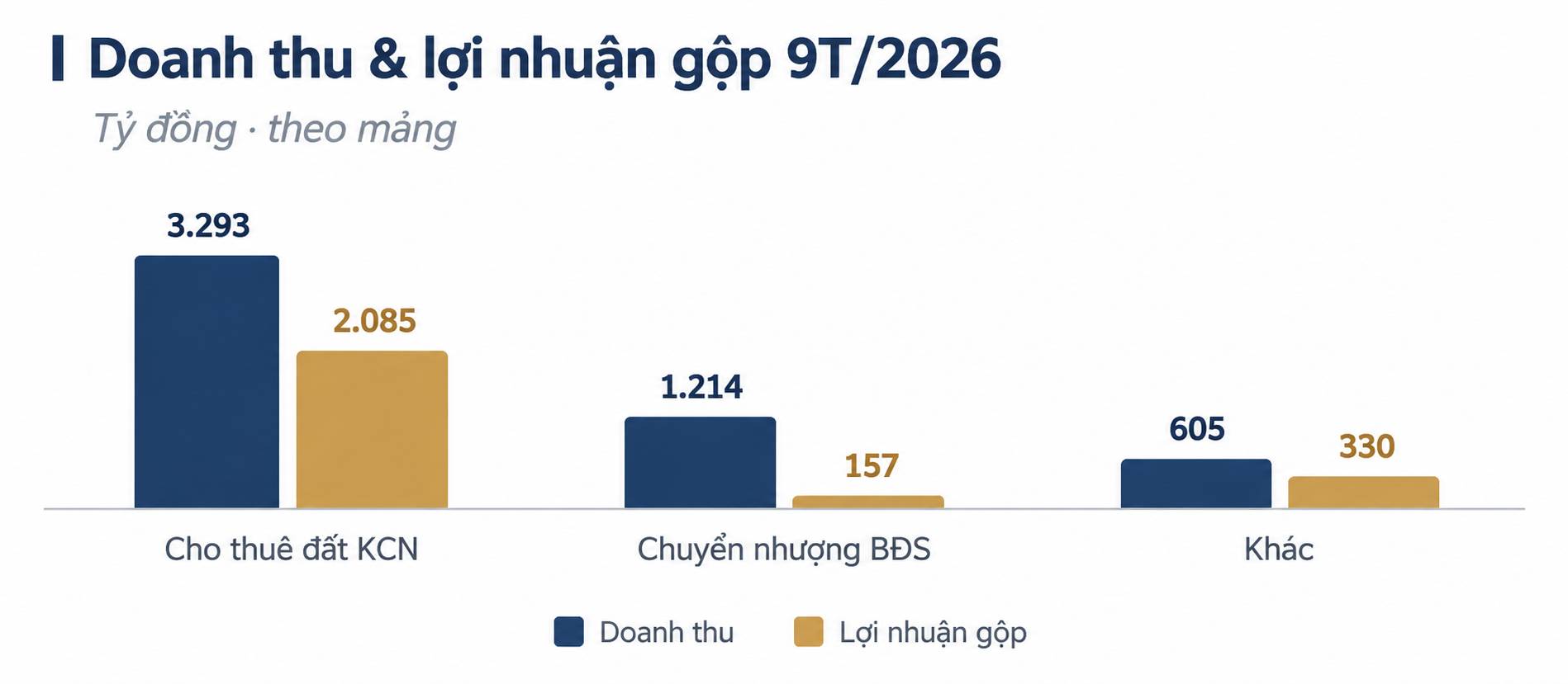 Kinh Bắc (KBC) lãi 911 tỷ đồng trong quý III, tồn kho Tràng Cát vượt 18.000 tỷ đồng - Ảnh 2