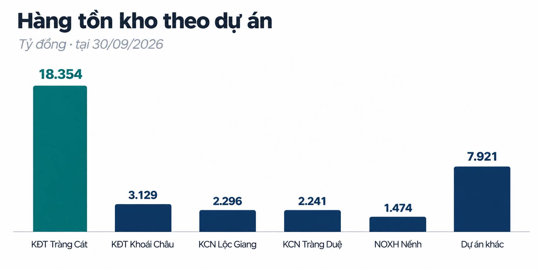 Kinh Bắc (KBC) lãi 911 tỷ đồng trong quý III, tồn kho Tràng Cát vượt 18.000 tỷ đồng - Ảnh 3