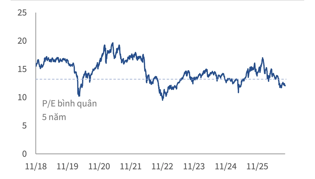P/E của VN-Index giảm về 12,1 lần vào cuối tháng 9, thấp hơn mức bình quân 5 năm. Nguồn: Fiinpro-X, TVS