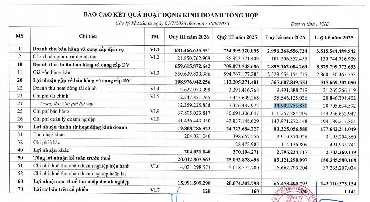 Supe Lâm Thao lãi sau thuế 9 tháng giảm hơn 53%, chi phí lãi vay tăng gần 69% - Ảnh 1