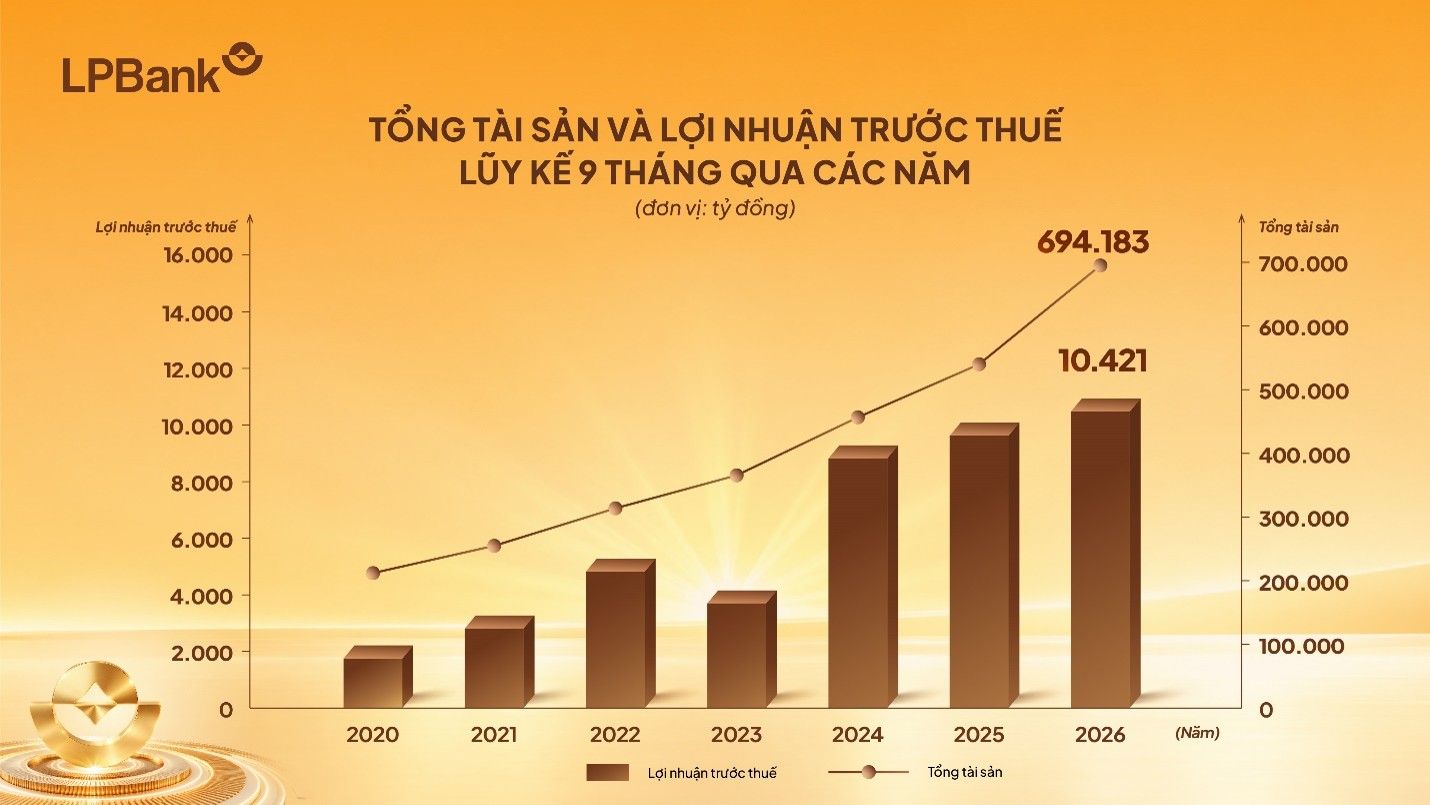 LPBank lãi 10.421 tỷ đồng lợi nhuận trước thuế sau 9 tháng đầu năm 2026 - Ảnh 2