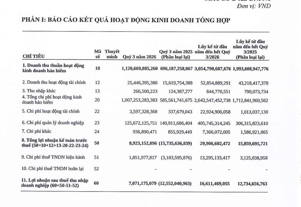 Bảo hiểm DBV (AIC): Phí bảo hiểm gốc vượt 4.400 tỷ đồng, chi bồi thường tăng gần 80% - Ảnh 1