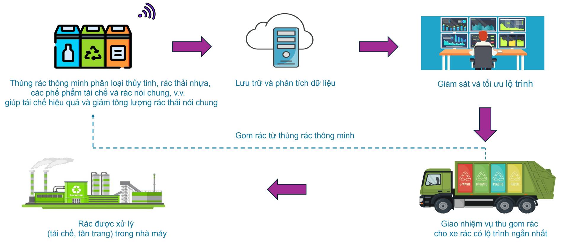 Khi AI “khổng lồ” chưa chắc là lời giải tốt nhất cho bài toán rác thải - Ảnh 2
