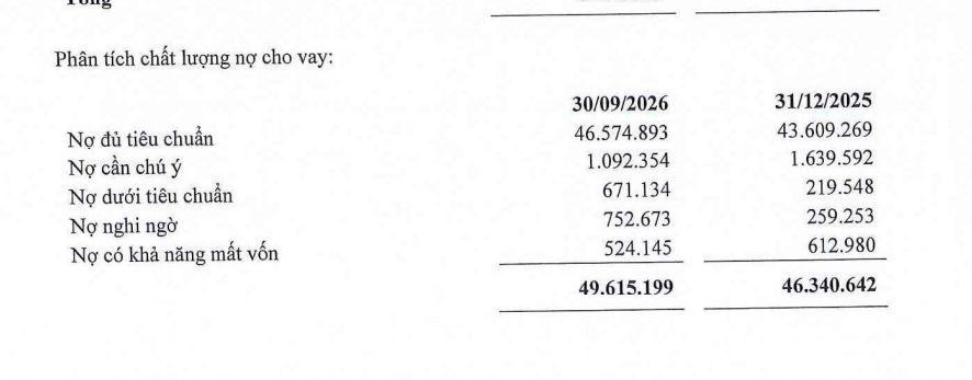 PGBank: Lợi nhuận quý III giảm hơn 10%, tỷ lệ nợ xấu tăng lên 3,9% - Ảnh 2