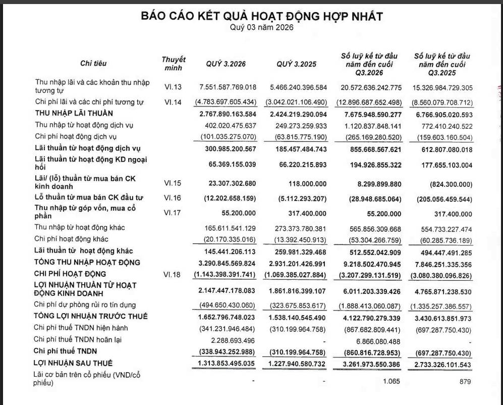 OCB lãi 9 tháng vượt 4.100 tỷ đồng, nợ xấu "phồng" lên 4% - Ảnh 1