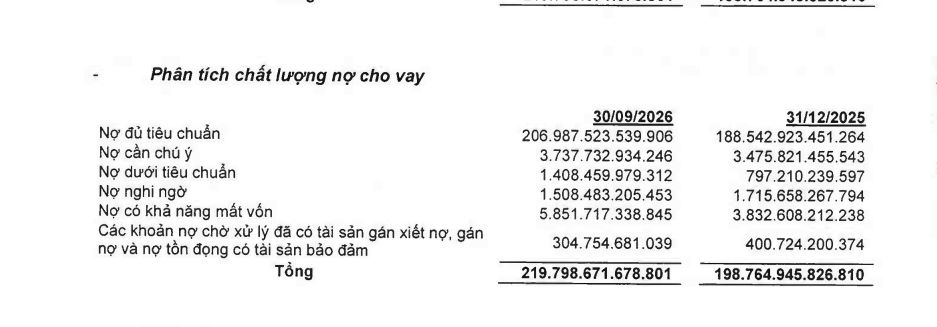 OCB lãi 9 tháng vượt 4.100 tỷ đồng, nợ xấu "phồng" lên 4% - Ảnh 2