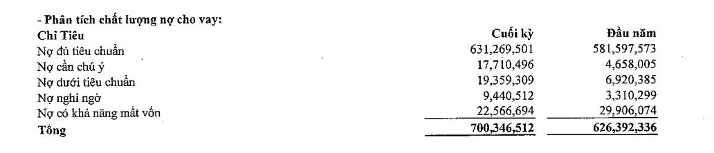 Sacombank lãi hơn 5.890 tỷ đồng sau 9 tháng, nợ xấu tăng lên 7,3% - Ảnh 2