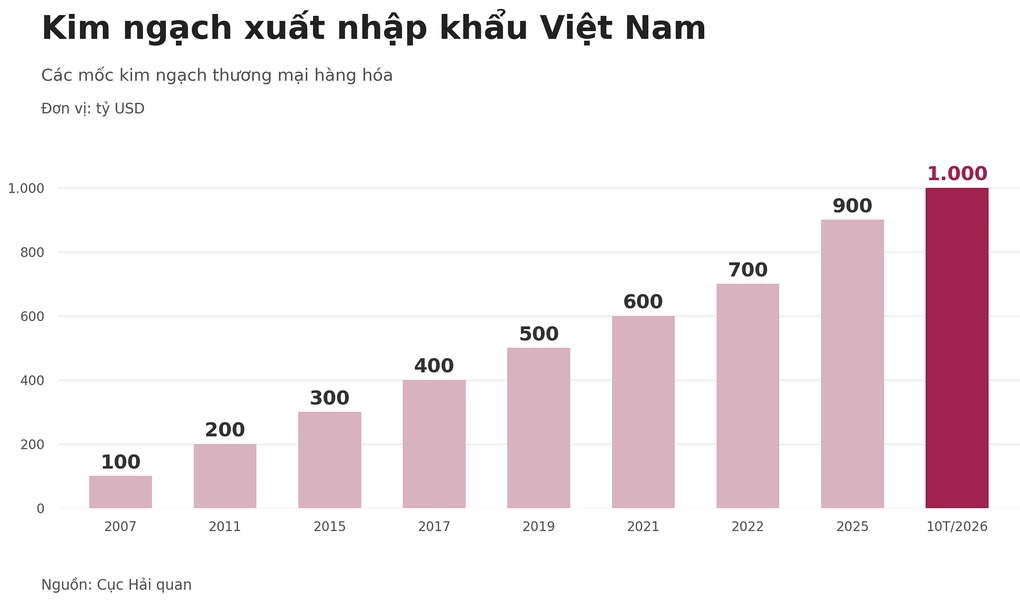 Kim ngạch xuất nhập khẩu hàng hóa của Việt Nam kể từ khi gia nhập WTO. Đồ hoạ: Phương Dung (AI hỗ trợ)