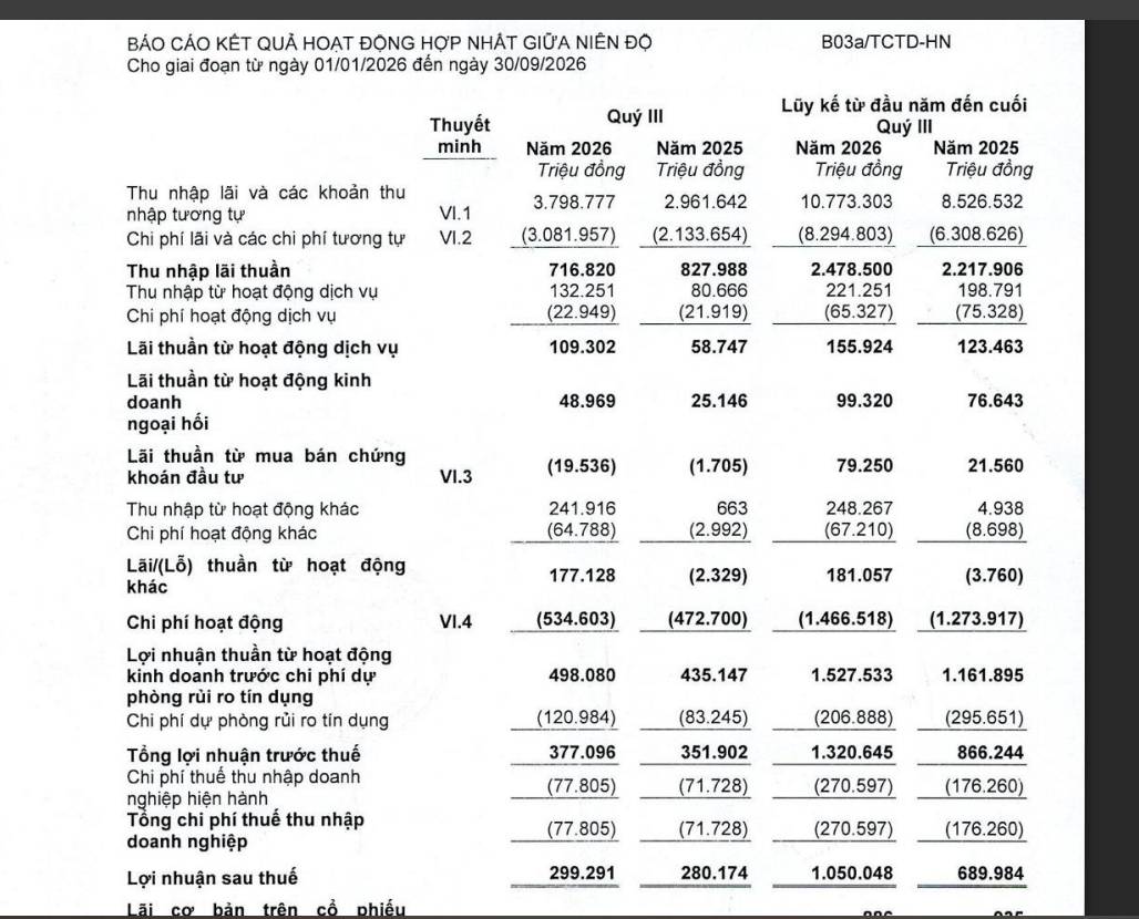 VietBank: Lợi nhuận 9 tháng tăng 52,4%, nợ xấu giảm còn 2,28% - Ảnh 1