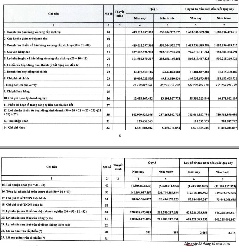 Thủy điện Vĩnh Sơn - Sông Hinh (VSH) báo lãi giảm hơn 43% trong quý III/2026 - Ảnh 1