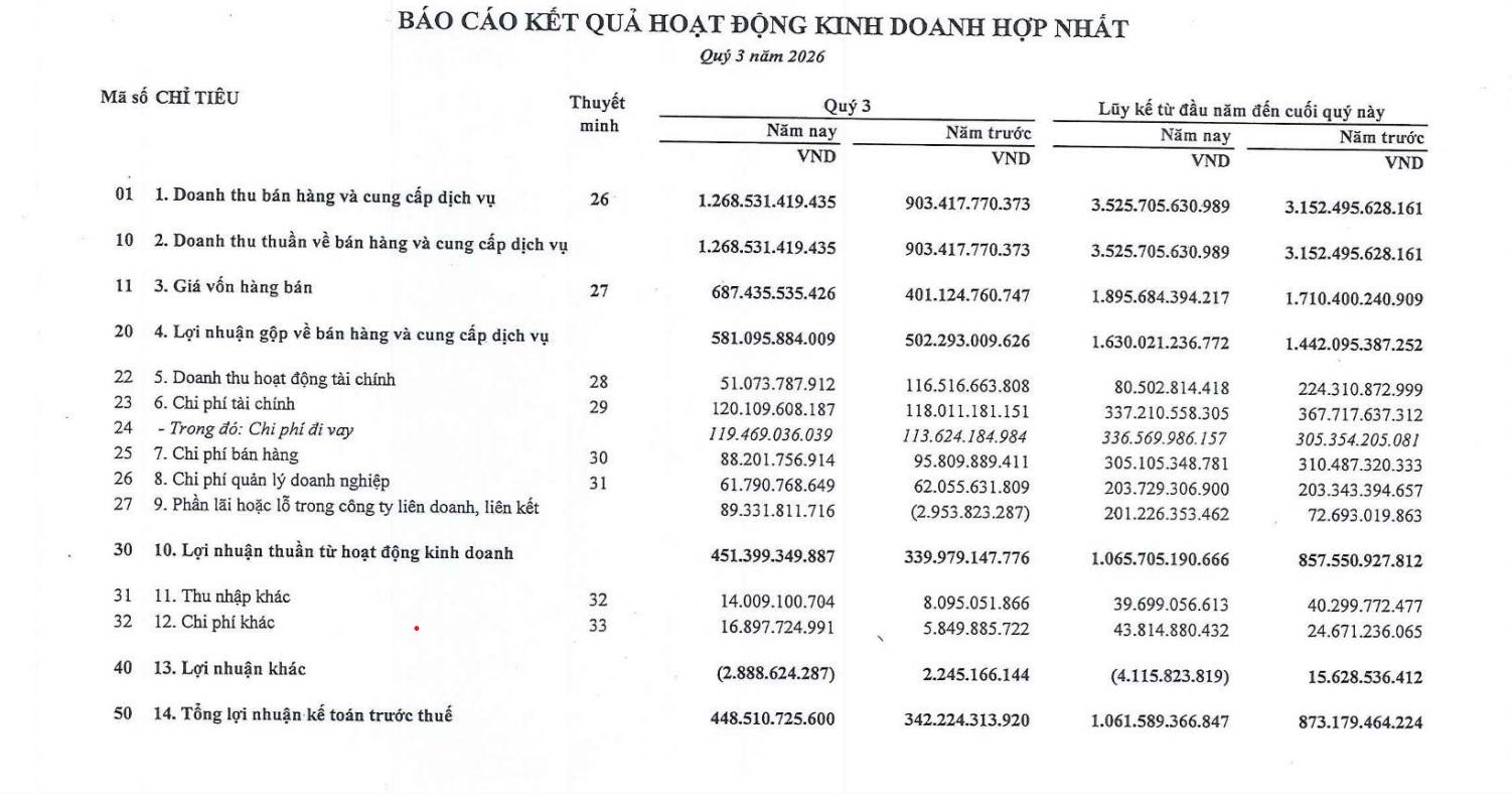Biwase: Nước sạch mang về hơn 680 tỷ đồng lợi nhuận sau 9 tháng, đẩy mạnh đầu tư các dự án môi trường - Ảnh 1