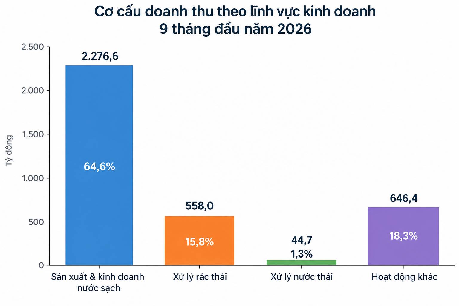 Biwase: Nước sạch mang về hơn 680 tỷ đồng lợi nhuận sau 9 tháng, đẩy mạnh đầu tư các dự án môi trường - Ảnh 2