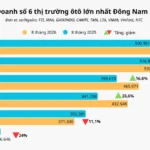 Thị trường ôtô Việt Nam tăng trưởng nhanh nhất Đông Nam Á