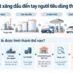 Đề xuất doanh nghiệp xăng dầu công bố giá mới trước ít nhất 30 phút