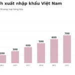 Lần đầu kim ngạch xuất nhập khẩu vượt 1.000 tỷ USD