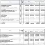Thủy điện Vĩnh Sơn – Sông Hinh (VSH) báo lãi giảm hơn 43% trong quý III/2026